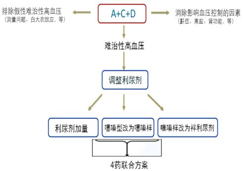 陈鲁原:趋利避害——利尿剂在高血压治疗中的合理应用