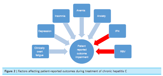 慢性丙型肝炎:患者报告结局的影响因素分析