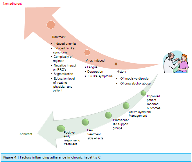 慢性丙型肝炎:患者报告结局的影响因素分析