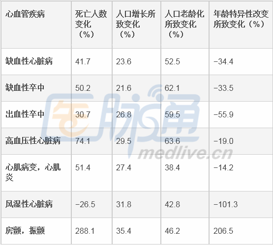 NEJM:世界人口增长及老龄化致心血管死亡率升