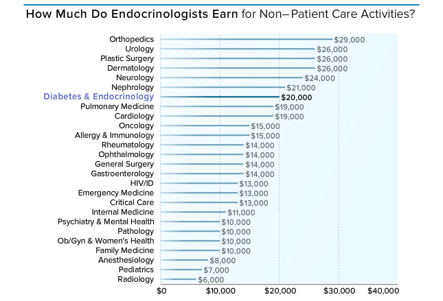 内分泌科检查项目_内分泌科收入如何