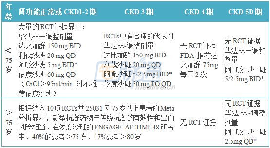 非瓣膜病房颤伴CKD 2-4期患者的抗凝治疗_房