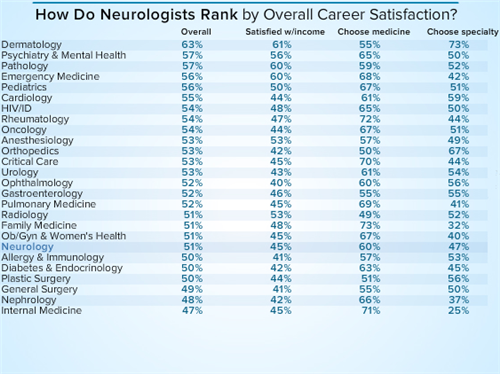 2015年美国神经科医生薪酬报告_薪酬报告_美