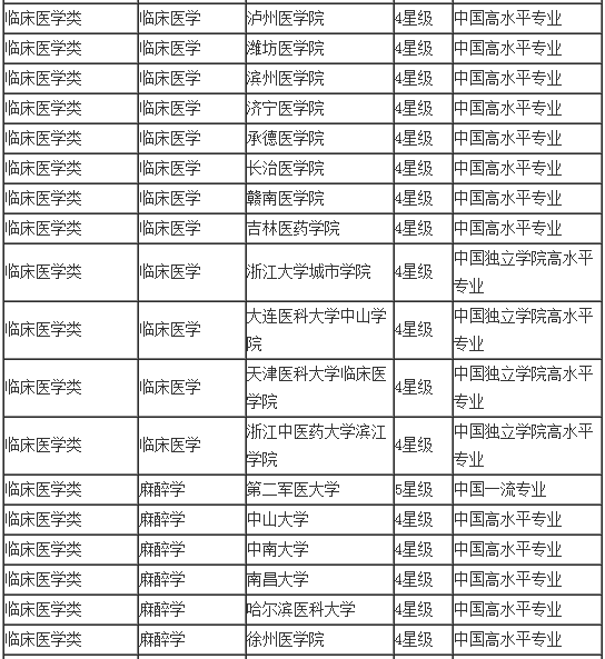 2015中国大学医学专业排行榜揭晓_医学专业排