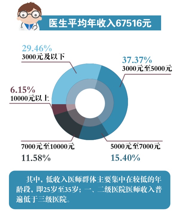 一图读懂中国医生收入 不足美国1\/18_中国医生