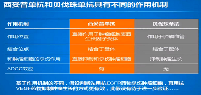 文章内容 贝伐单抗的作用机制 贝伐单抗和贝伐珠单抗有什么区别