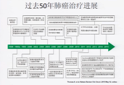 肺癌肿瘤基因靶向治疗的优势