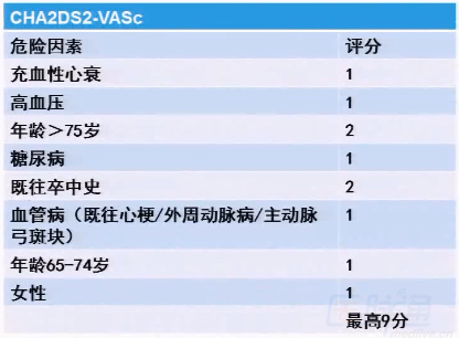 对于缺血性卒中长期复发风险的评估,推荐临床应用esrs和spi-ii评分