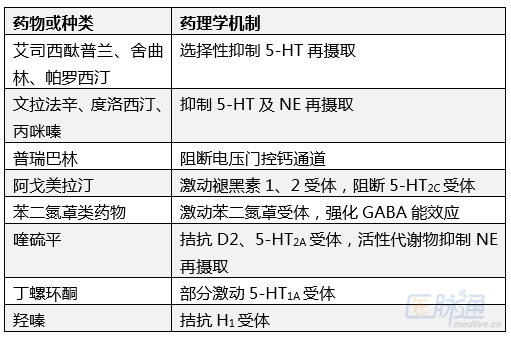 【图表】广泛性焦虑障碍的药物选择_广泛性焦