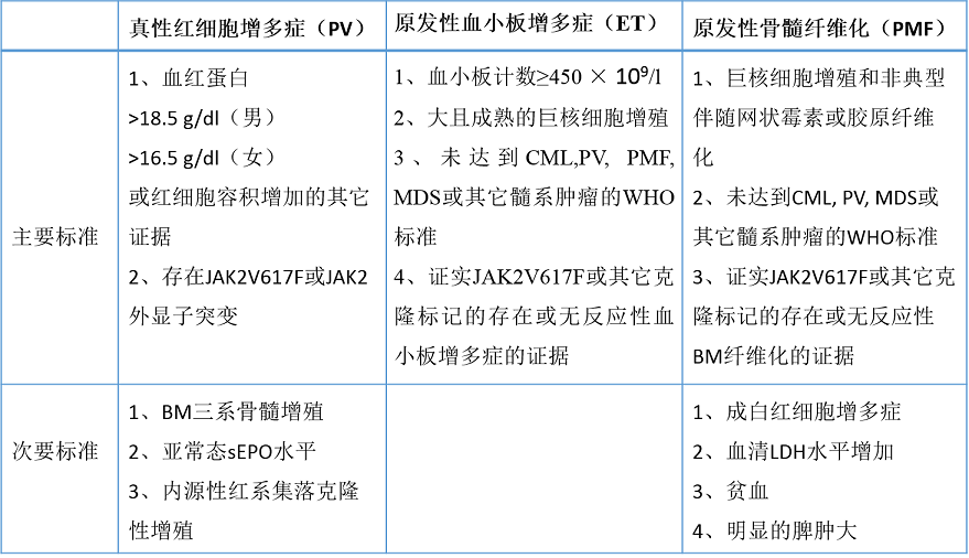 2015 ESMO指南:Ph-慢性骨髓增生性肿瘤的诊