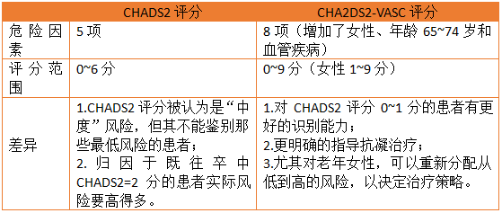 cha2ds2-vasc评分相对于chads2评分的优势