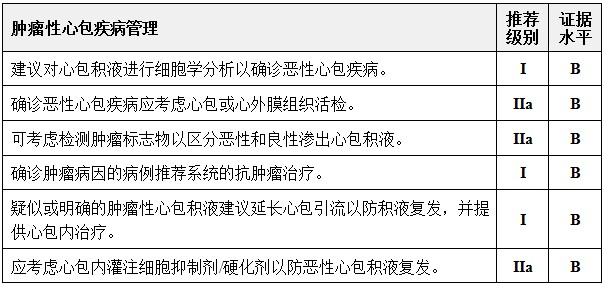 所为,有所不为_ESC2015_心包疾病_指南_医脉通