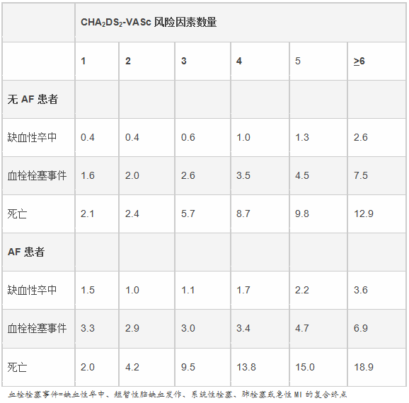 【esc2015】cha2ds2-vasc评分预测心衰患者的卒中/栓塞风险