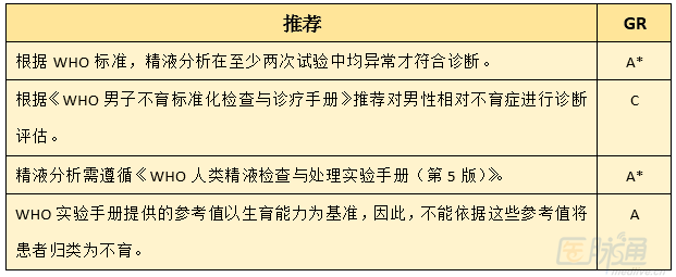 点击查看原图 2015 EAU:男性不育症诊疗指南(一) - gloryking3 - gloryking3的博客