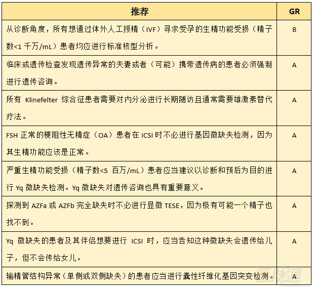 点击查看原图 2015 EAU:男性不育症诊疗指南(一) - gloryking3 - gloryking3的博客