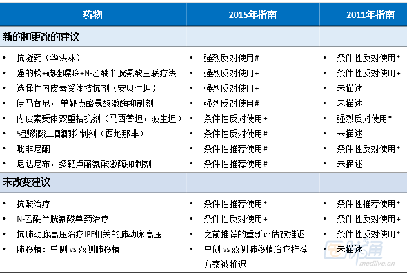 剖析2015 IPF指南更新和留下的疑问_IPF_更新