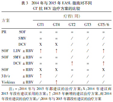 2014与2015easl抗hcv治疗指南比较