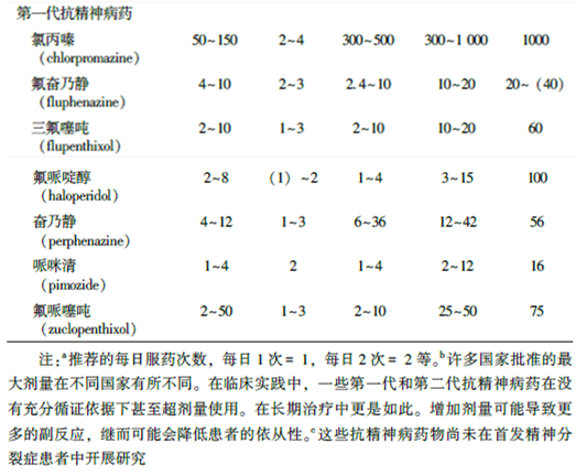 精神分裂症防治指南第二版:抗精神病药图表汇