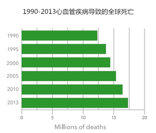全球心血管疾病流行数据:1990-2013_心血管疾