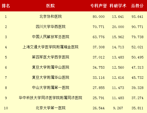 2014年度中国最佳医院排行榜(复旦版)出炉!