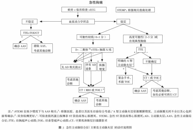 关于主动脉夹层,最新指南怎么说?