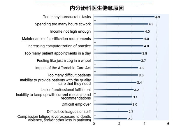 内分泌科检查项目_内分泌科收入(2)