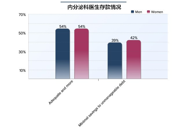 内分泌科检查项目_内分泌科医生收入(3)