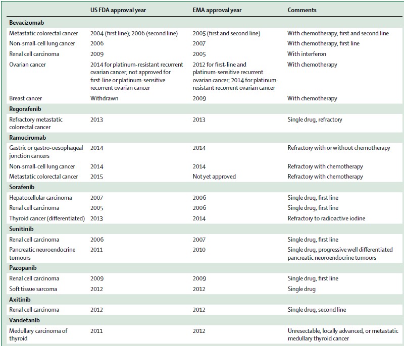 Lancet:抗血管生成治疗研究进展--主要类型肿瘤