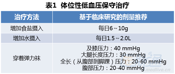 综述:如何管理帕金森病患者的直立性低血压?_