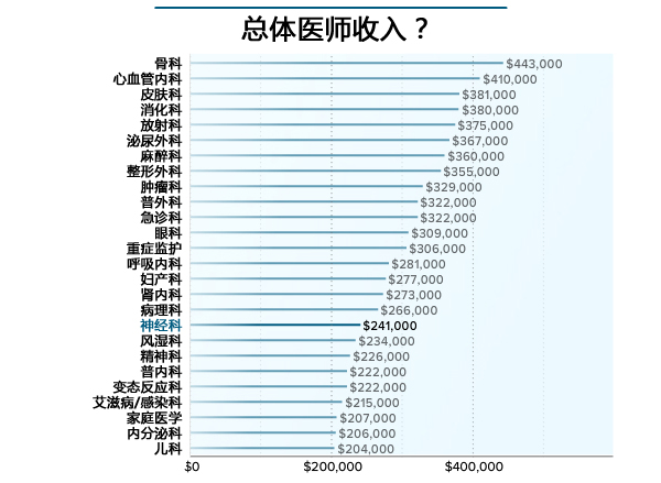 神经内科出科小结护士_神经内科 收入