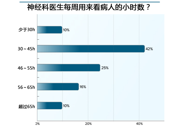 神经内科出科小结护士_神经内科 收入