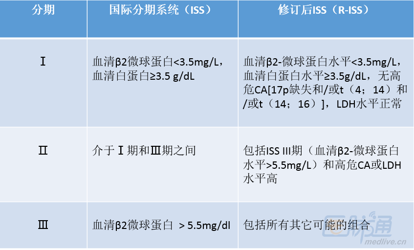 v3),该指南对多发性骨髓瘤 分期,诊断,治疗进行了升级和修改.