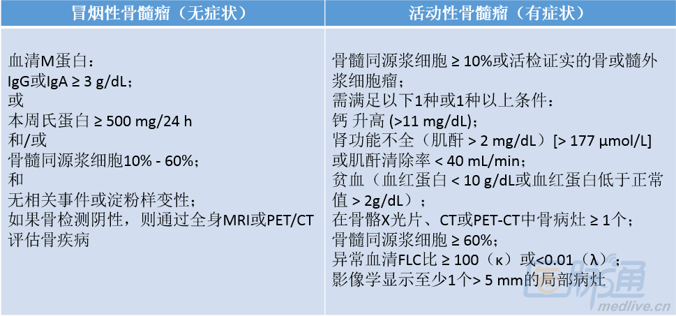 v3,该指南对多发性骨髓瘤 分期,诊断,治疗进行了升级和修改.