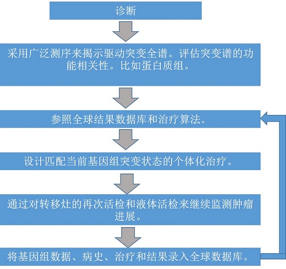 二代基因测序带来的新契机