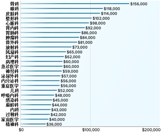 美国医生收入调查报告2016,哪条刺痛了你?_美