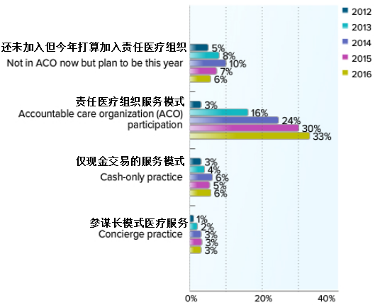 收入证明_医生 收入 报告