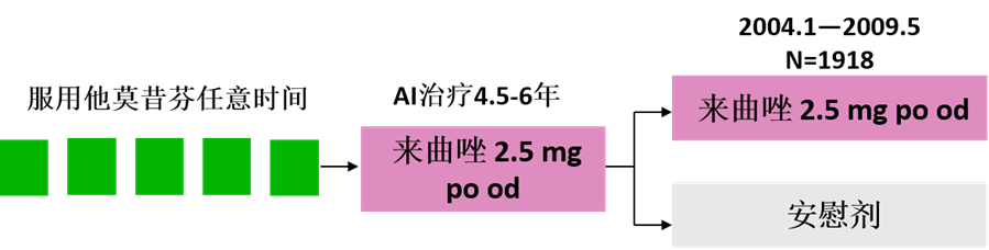 [ASCO2016]全体大会：5+5，来曲唑治疗早期乳腺癌的新10年