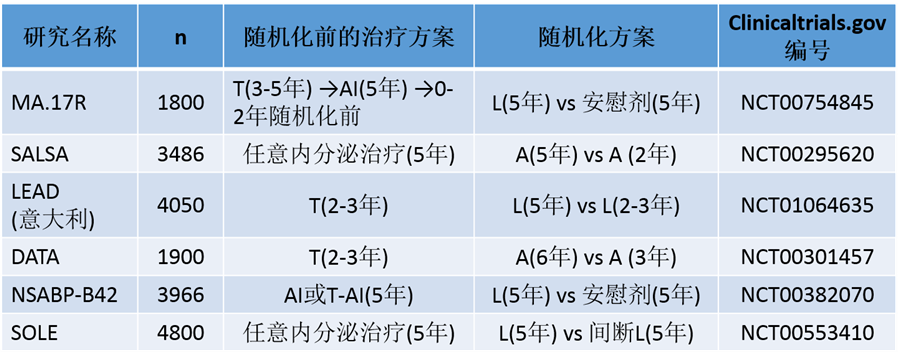 [ASCO2016]全体大会：5+5，来曲唑治疗早期乳腺癌的新10年