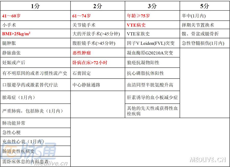 一文读懂肿瘤患者静脉血栓栓塞vte的预防