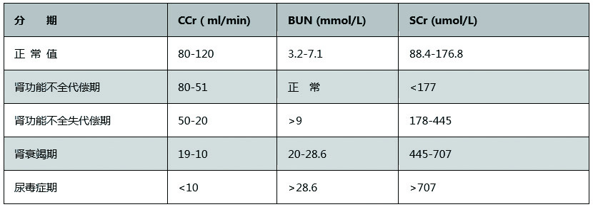 黄晓波:肾小球滤过率估算方法及其临床应用价