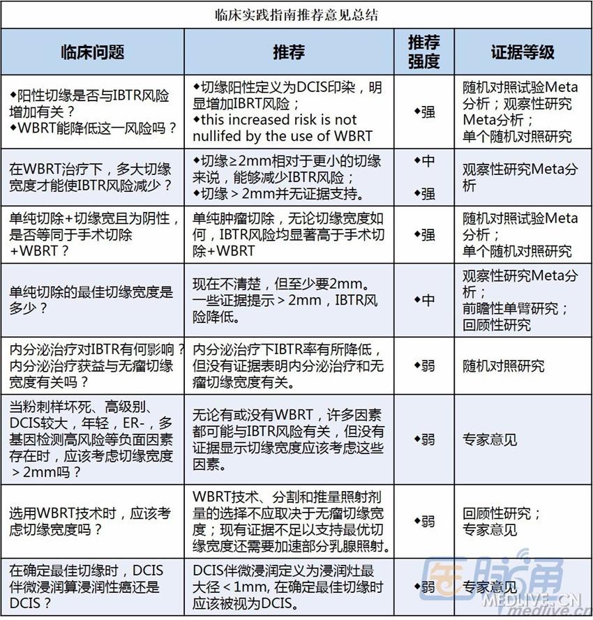 乳腺导管原位癌保乳切缘要多少，新版指南一文搞定