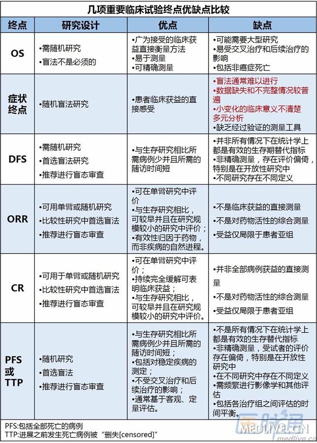 临床结局与临床终点