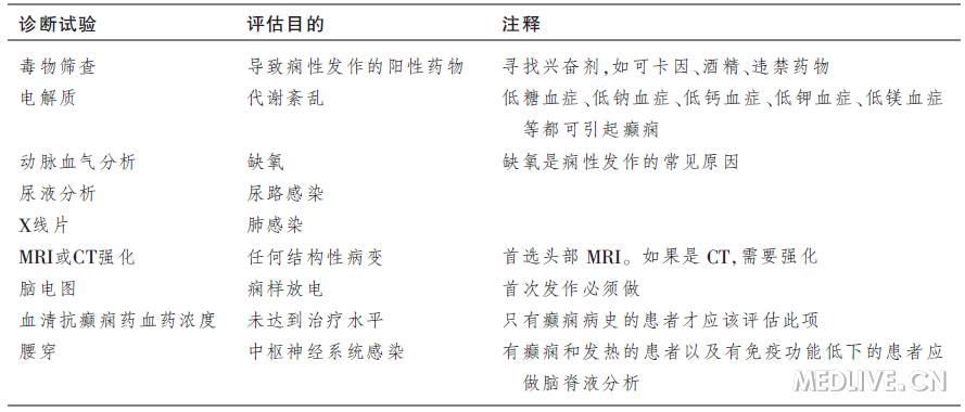 静脉给予抗癫痫药可能更适合,例如磷苯妥英钠,苯巴比妥,丙戊酸,左乙拉