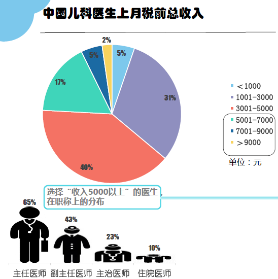 医院人口比例_人口走失比例图(3)