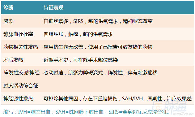 综述:神经源性发热的发病机制、诊断与管理_神