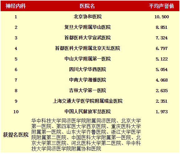 最新|2015年度中国最佳医院排行榜(神经内科)
