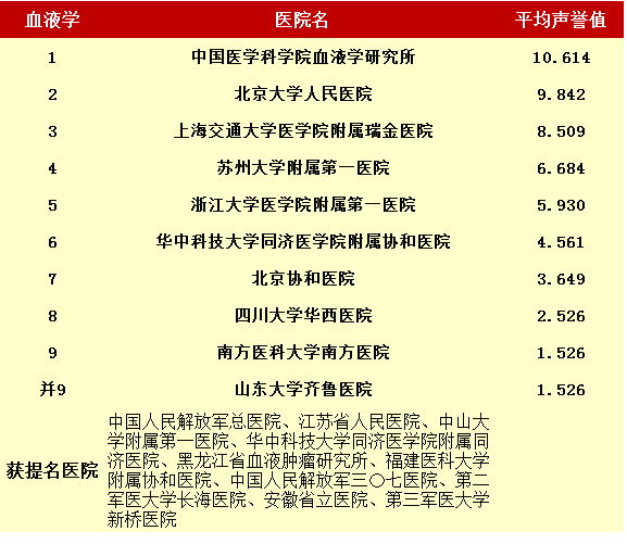 2015年度中国最佳医院排行榜(血液科)_2015年