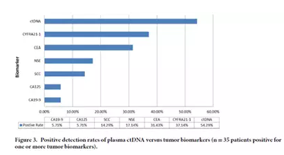 国内首篇对肺癌患者术前术后ctDNA检测的报道