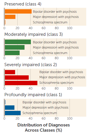 精神病性障碍患者的社会功能:20年发展轨迹