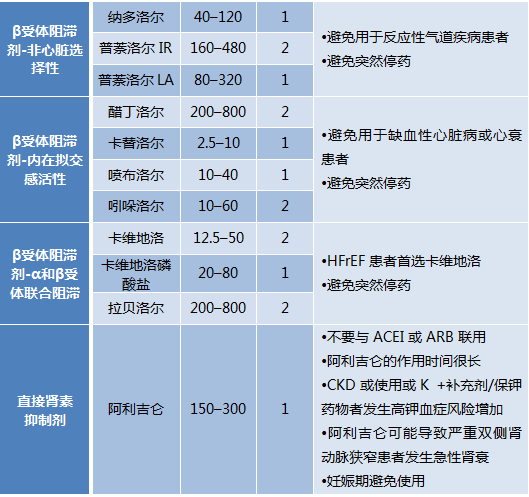 2017指南:抗高血压药物一览表